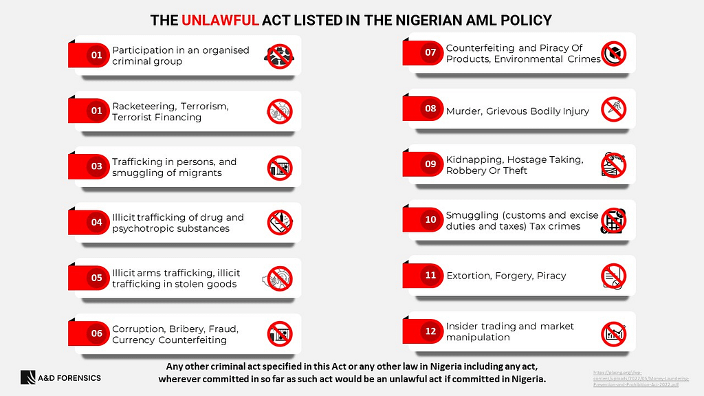 The Unlawful Act listed in the Nigerian Money Laundering (Prevention and Prohibition) Act, 2022 by A&D Forensics